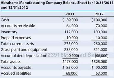 Prepare a statement of cash flows for Abrahams Manufacturing Company