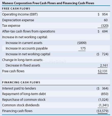 Interpret the following information regarding Bates Corporation€™s free cash flows