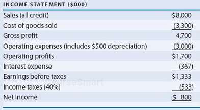 The balance sheet and income statement for the J. P.