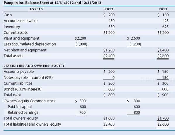 The financial statements and industry norms are shown below for