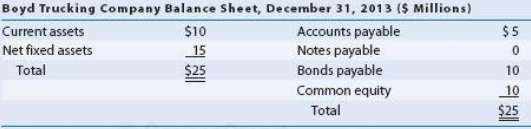 The balance sheet of the Boyd Trucking Company (BTC) follows:
BTC