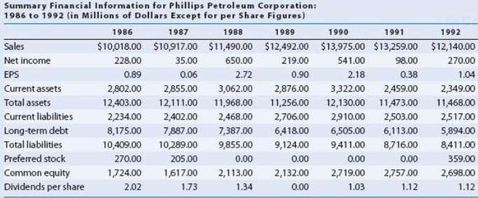 Phillips Petroleum is an integrated oil and gas company with