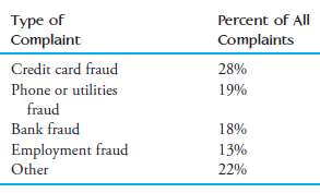 The article €œFraud, Identity Theft Afflict Consumers€ (San Luis Obispo