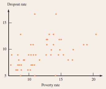 Data on x = poverty rate (%) and y =