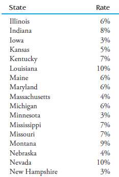 High school dropout rates (percentages) for 2008 for the 50