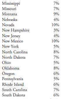 High school dropout rates (percentages) for 2008 for the 50