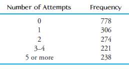 The accompanying frequency distribution summarizes data on the number of