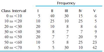 Construct a histogram corresponding to each of the five frequency