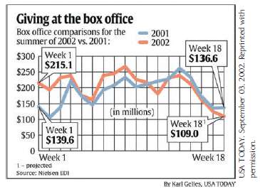 The accompanying time-series plot of movie box office totals (in