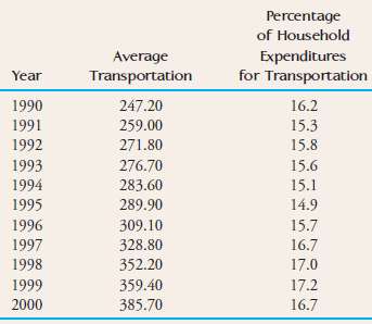 The accompanying data on household expenditures on transportation for the
