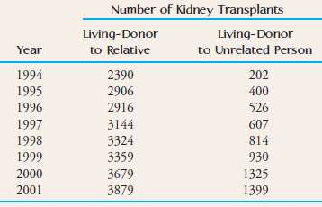 Living-donor kidney transplants are becoming more common. Often a living