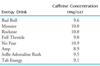 The article €œCaffeinated Energy Drinks€”A Growing Problem€ (Drug and Alcohol