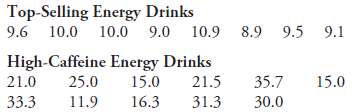 The paper €œCaffeinated Energy Drinks€”A Growing Problem€ (Drug and Alcohol
