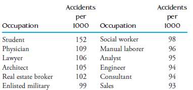 Shown here are the number of auto accidents per year