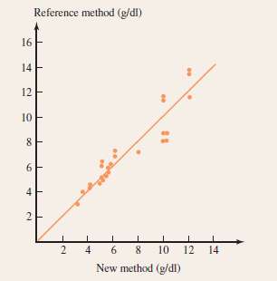 The accompanying scatterplot shows observations on hemoglobin level, determined both
