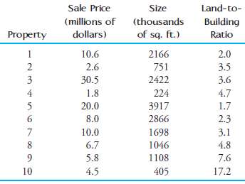 The following data on sale price, size, and land-to-building ratio