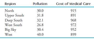 Data on pollution and cost of medical care for elderly