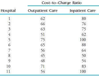 Cost-to-charge ratio (the percentage of the amount billed that represents