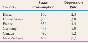 The paper €œA Cross-National Relationship Between Sugar Consumption and Major