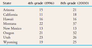 Percentages of public school students in fourth grade in 1996