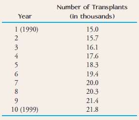 The following table gives the number of organ transplants performed