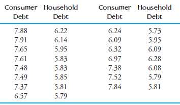 Data from the U.S. Federal Reserve Board (Household Debt Service