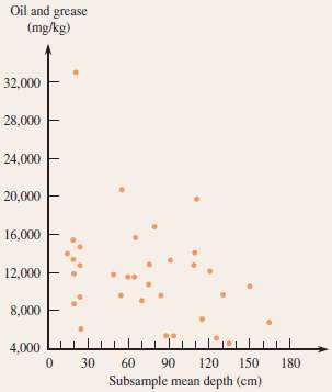 The accompanying scatterplot, based on 34 sediment samples with x