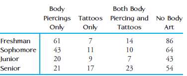 The paper €œContemporary College Students and Body Piercing€ (Journal of