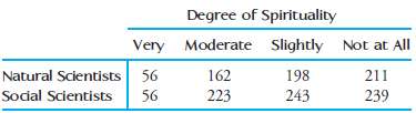 The accompanying data on degree of spirituality for a sample
