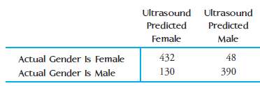 Is ultrasound a reliable method for determining the gender of