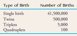 Suppose that the following information on births in the United