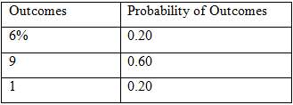 An investment has the following range of outcomes and probabilities:Calculate