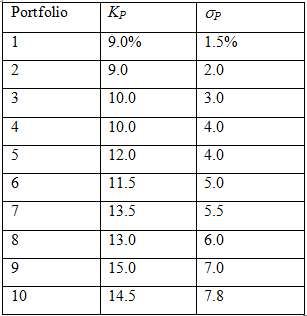 Assume the following risk-return possibilities for 10 different portfolios. Plot