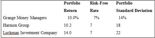 A firm that evaluates portfolios uses the Sharpe approach to