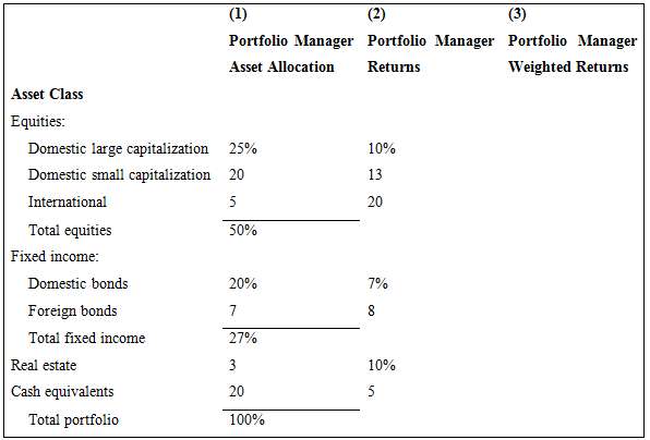 A portfolio manager has the following asset allocation and returns