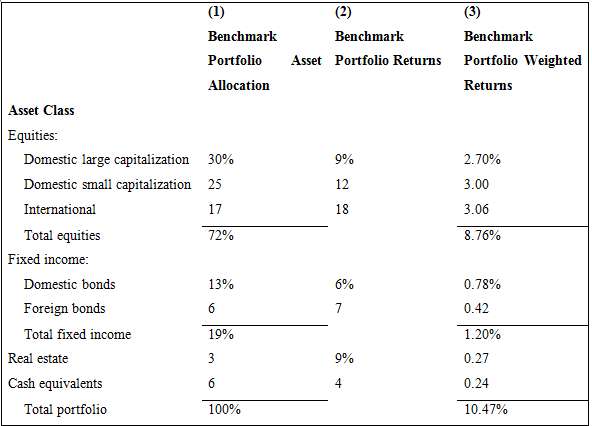 A portfolio manager has the following asset allocation and returns