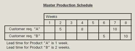 Consider the master production schedule, bills of materials, and inventory
