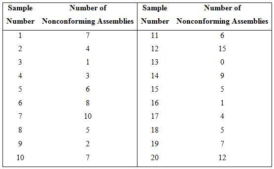 The data in Table 6E.1 give the number of nonconforming