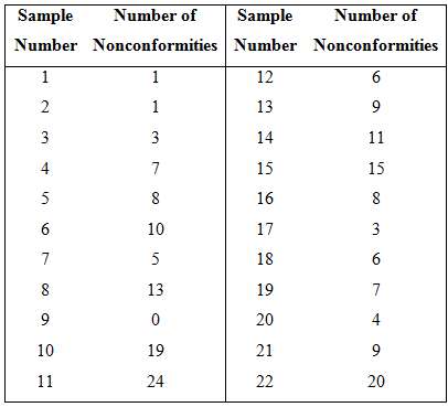 The data in Table 6E.12 represent the number of nonconformities