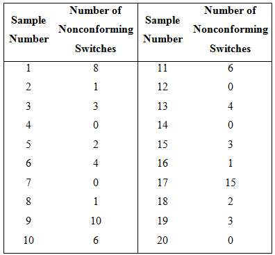 The number of nonconforming switches in samples of size 150