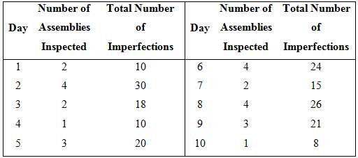The number of workmanship nonconformities observed in the final inspection