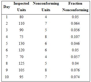 The data in Table 6E.3 represent the results of inspecting