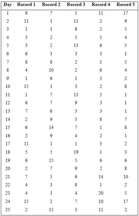 The data in Table 6E.18 are the number of information