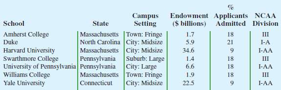 Table 1.7 shows data for seven colleges and universities. The