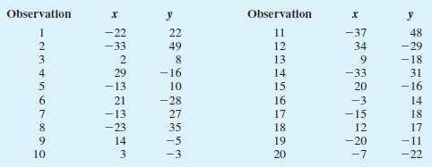 The following 20 observations are for two quantitative variables, x