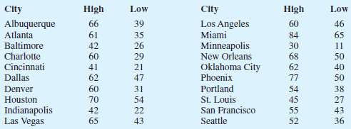 The daily high and low temperatures for 20 cities follow