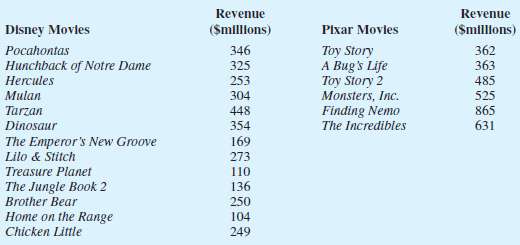 Walt Disney Company bought Pixar Animation Studios, Inc., in a