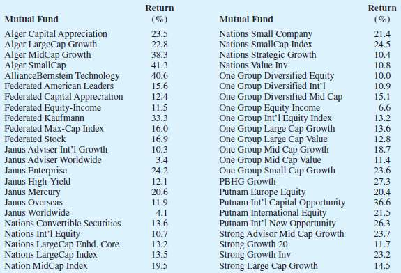 A listing of 46 mutual funds and their 12-month total