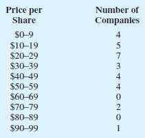 The following frequency distribution shows the price per share of