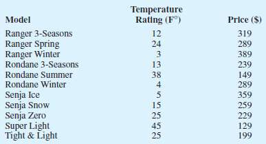 In exercise 8, data on x = temperature rating (F)